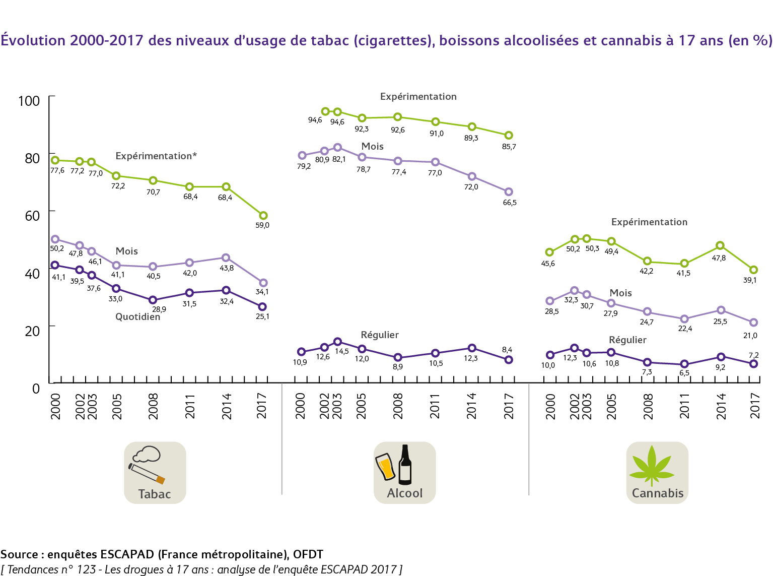 TEND 123 - Évolution 2000-2017 des niveaux d’usage de tabac (cigarettes), boissons alcoolisées et cannabis à 17 ans (en %).jpg