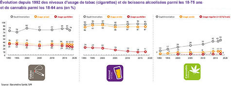 Evolution-niveaux-d-usage-de-tabac-boissons-alcoolisees-parmi-18-75-ans-et-cannabis-parmi-18-64-ans-s3.jpg