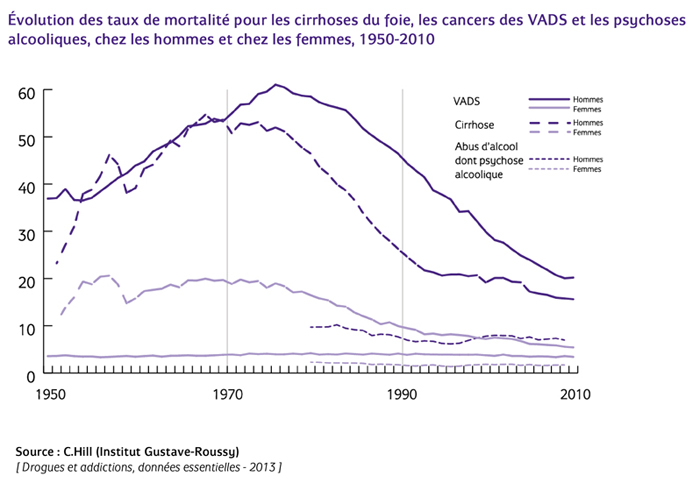 Evotauxmortalité alcool1950-2010.jpg