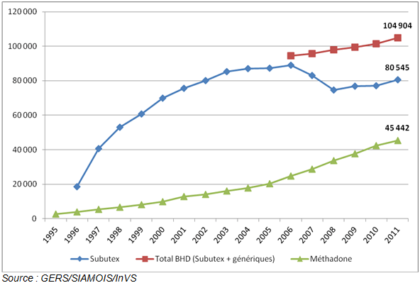 Estimation du nombre de personnes recevant un traitement de substitution aux opiacés (Buprénorphine haut dosage 8 mg, Méthadone 60 mg) entre 1995 et 2011